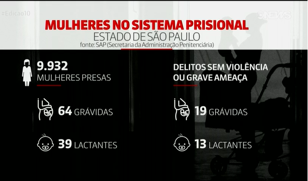 Justiça mantém 19 grávidas e 13 lactantes presas no estado de SP apesar de recomendação do CNJ